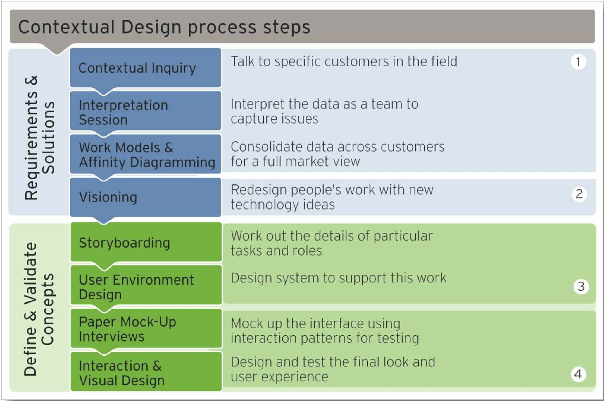 Contextual Design Sequence Model - Design Talk